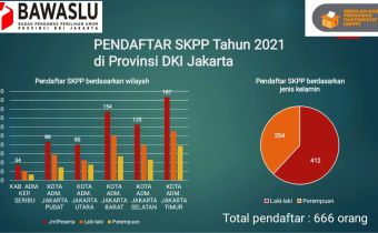 Pendaftar SKPP Tahun 2021 di wilayah Provinsi DKI Jakarta capai 666 orang